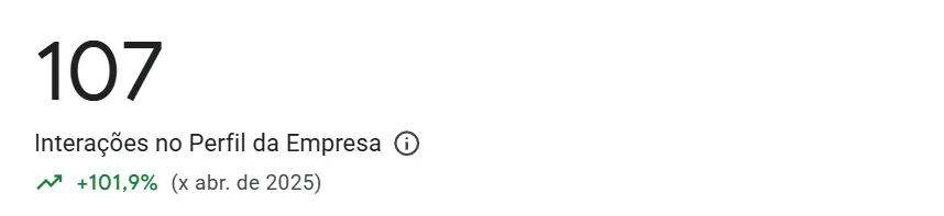 Interacoes no perfil subindo 101,9 por cento