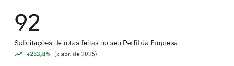 Solicitacoes de rota subindo 253,8 por cento