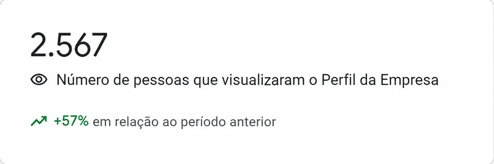 Visualizacoes do perfil subindo 57 por cento
